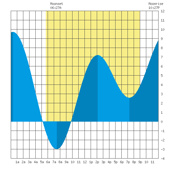 Depoe Bay tide chart for Thursday, July 14, 2022