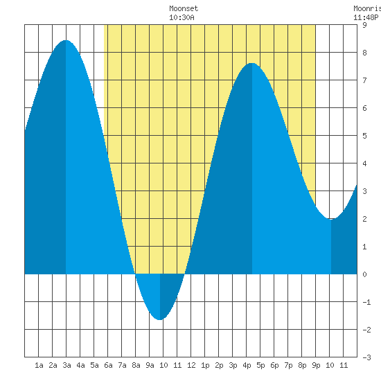Depoe Bay tide chart for Sunday, July 17, 2022