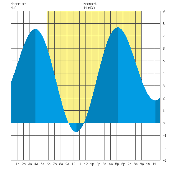 Depoe Bay tide chart for Monday, July 18, 2022