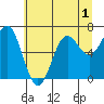 Depoe Bay tide chart for Friday, July 1, 2022