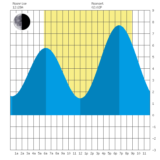 Depoe Bay tide chart for Wednesday, July 20, 2022