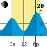 Depoe Bay tide chart for Wednesday, July 20, 2022