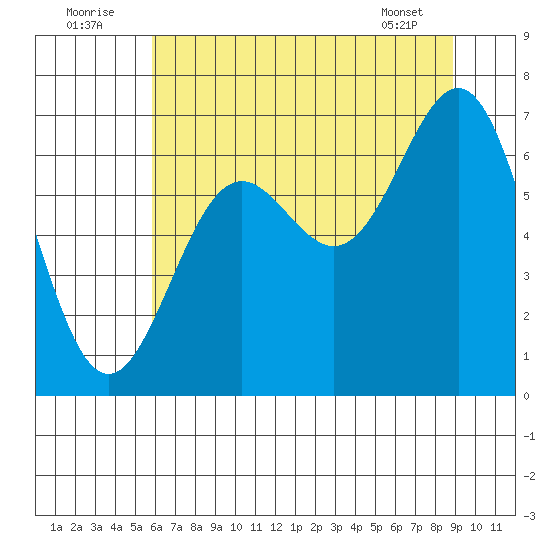 Depoe Bay tide chart for Saturday, July 23, 2022