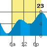 Depoe Bay tide chart for Saturday, July 23, 2022
