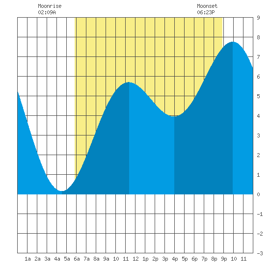 Depoe Bay tide chart for Sunday, July 24, 2022