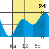 Depoe Bay tide chart for Sunday, July 24, 2022