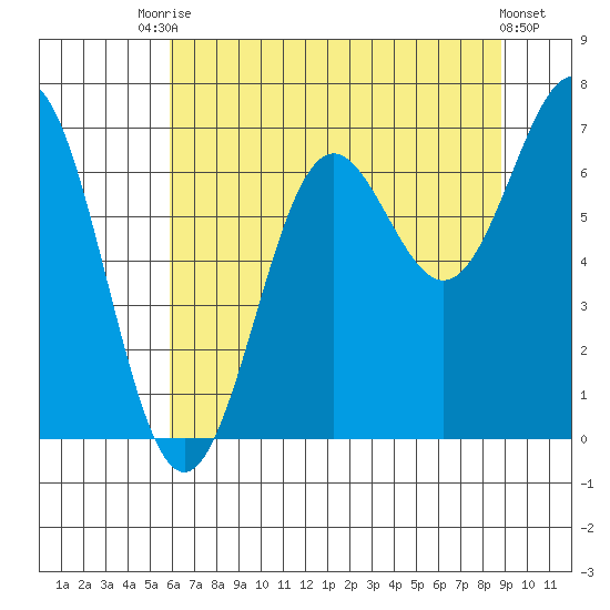 Depoe Bay tide chart for Wednesday, July 27, 2022
