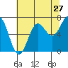 Depoe Bay tide chart for Wednesday, July 27, 2022