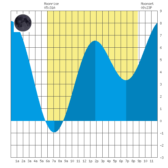 Depoe Bay tide chart for Thursday, July 28, 2022