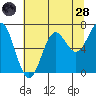 Depoe Bay tide chart for Thursday, July 28, 2022