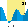 Depoe Bay tide chart for Friday, July 29, 2022