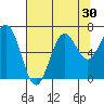 Depoe Bay tide chart for Saturday, July 30, 2022
