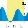 Depoe Bay tide chart for Sunday, July 31, 2022