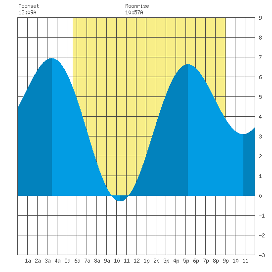 Depoe Bay tide chart for Monday, July 4, 2022