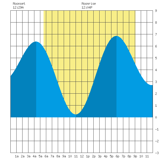 Depoe Bay tide chart for Tuesday, July 5, 2022