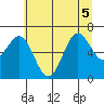 Depoe Bay tide chart for Tuesday, July 5, 2022