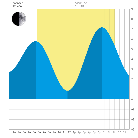 Depoe Bay tide chart for Wednesday, July 6, 2022