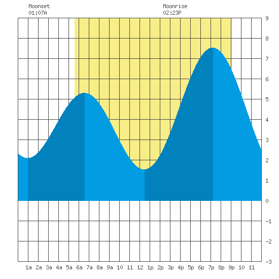 Depoe Bay tide chart for Thursday, July 7, 2022