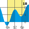 Depoe Bay tide chart for Wednesday, August 10, 2022