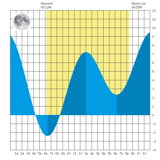 Depoe Bay tide chart for Thursday, August 11, 2022