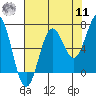 Depoe Bay tide chart for Thursday, August 11, 2022