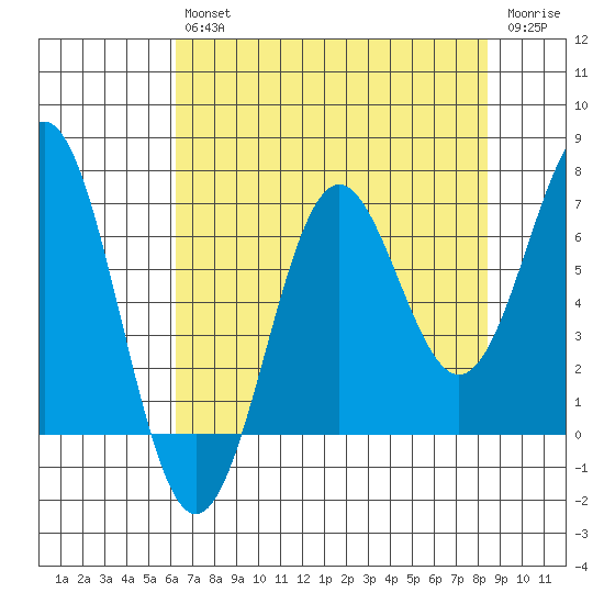 Depoe Bay tide chart for Friday, August 12, 2022