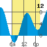 Depoe Bay tide chart for Friday, August 12, 2022