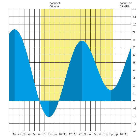 Depoe Bay tide chart for Saturday, August 13, 2022