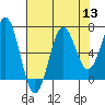 Depoe Bay tide chart for Saturday, August 13, 2022