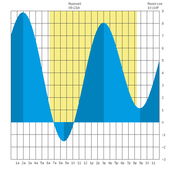 Depoe Bay tide chart for Sunday, August 14, 2022