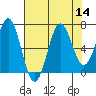 Depoe Bay tide chart for Sunday, August 14, 2022