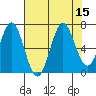 Depoe Bay tide chart for Monday, August 15, 2022