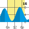 Depoe Bay tide chart for Tuesday, August 16, 2022