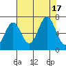 Depoe Bay tide chart for Wednesday, August 17, 2022