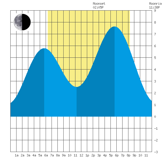Depoe Bay tide chart for Thursday, August 18, 2022