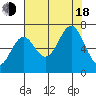 Depoe Bay tide chart for Thursday, August 18, 2022