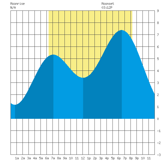 Depoe Bay tide chart for Friday, August 19, 2022