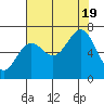Depoe Bay tide chart for Friday, August 19, 2022
