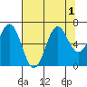 Depoe Bay tide chart for Monday, August 1, 2022