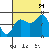 Depoe Bay tide chart for Sunday, August 21, 2022