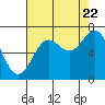 Depoe Bay tide chart for Monday, August 22, 2022