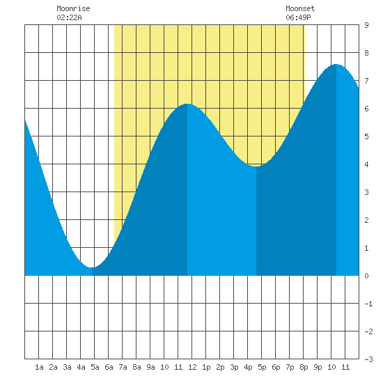 Depoe Bay tide chart for Tuesday, August 23, 2022
