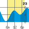 Depoe Bay tide chart for Tuesday, August 23, 2022