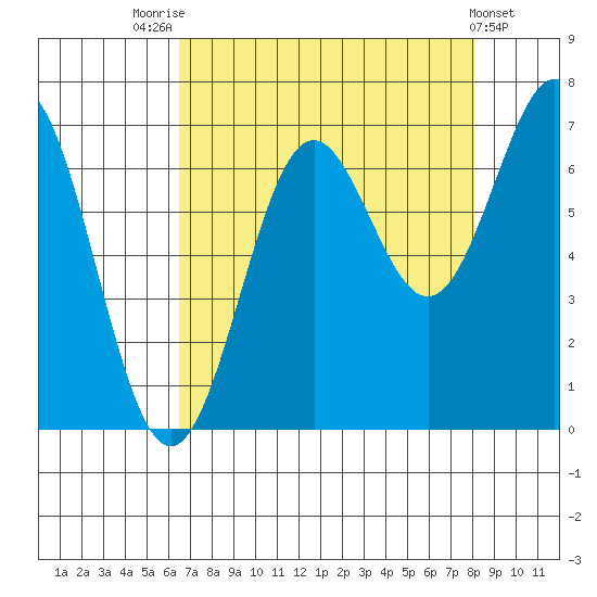 Depoe Bay tide chart for Thursday, August 25, 2022