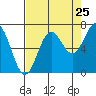 Depoe Bay tide chart for Thursday, August 25, 2022
