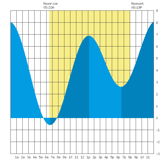 Depoe Bay tide chart for Friday, August 26, 2022
