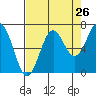 Depoe Bay tide chart for Friday, August 26, 2022