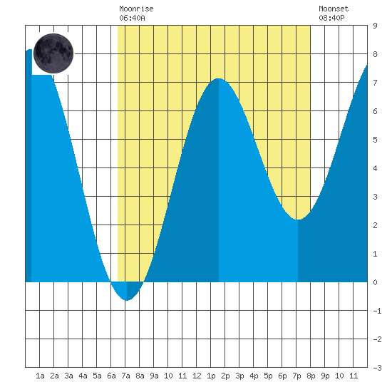Depoe Bay tide chart for Saturday, August 27, 2022
