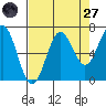 Depoe Bay tide chart for Saturday, August 27, 2022