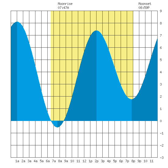 Depoe Bay tide chart for Sunday, August 28, 2022